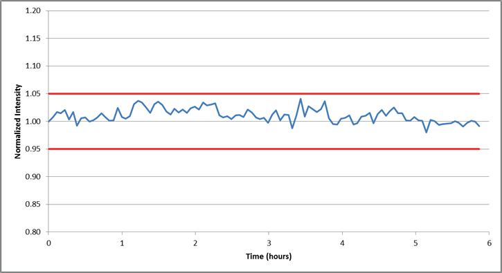 Internal standard (Sc) stability over a 6-hour analysis of 1% Ni solution. All data is normalized to the first reading.