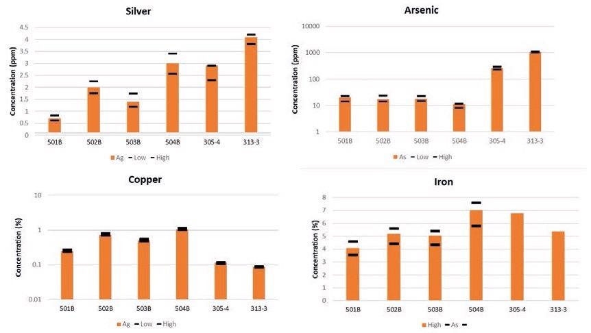Silver, arsenic, copper, and iron results in certified reference materials. The black bars represent the certificate tolerance limits for each reference material. Iron was not certified in GBM 305-4 and GBM 313-3.