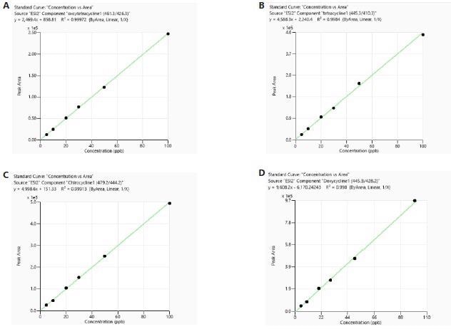 Calibration curves of tetracyclines obtained from standards prepared in meat sample matrix
