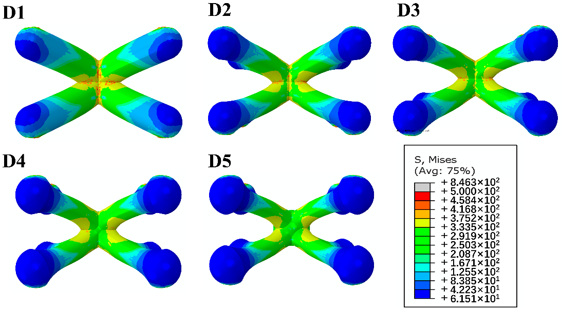 Mises stress distribution diagrams of a unit cell with different end diameters.