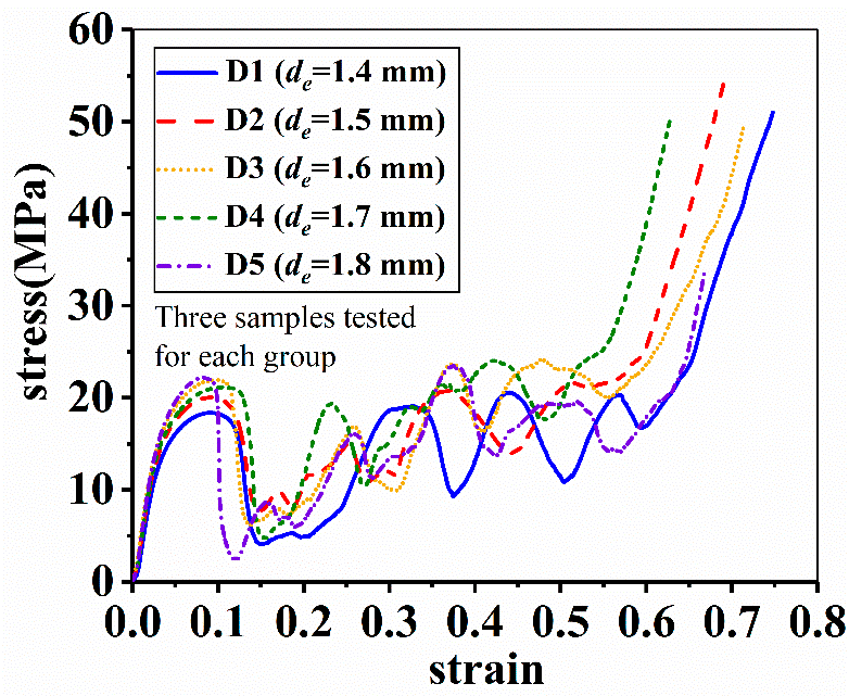 Effect of end diameter on the compressive stress-strain behavior of samples.