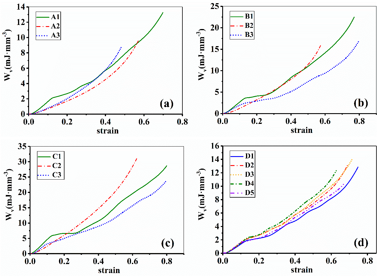 Absorbed energy per unit volume of EP lattice structure samples; (a–d) represents Group A–D, respectively.