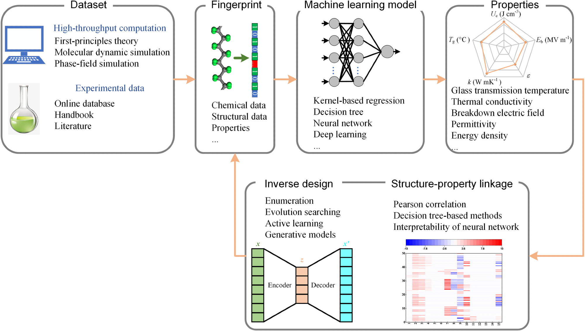 The schematic of machine learning methods for the rational design of polymer-based dielectrics.