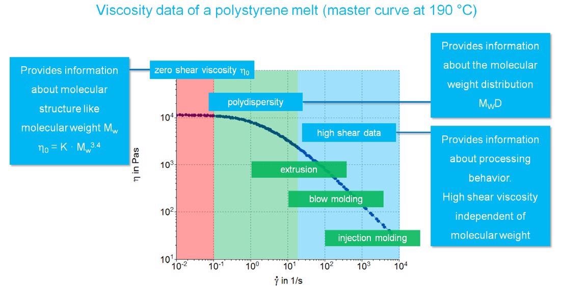 Shear rate depending viscosity of a polystyrene melt and typical applications
