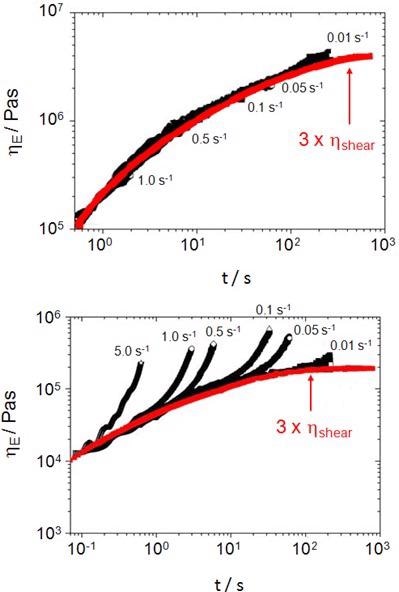 Extensional viscosity as a function of strain rate for a non-branched HDPE (top) and highly branched LDPE (bottom). All tests were performed at 150 °C.