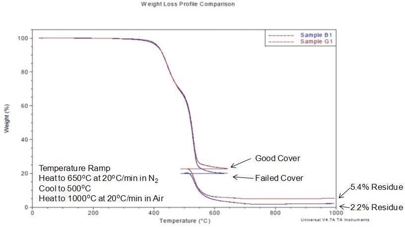 Thermogravimetric analysis weight loss curves for the good cover (red) and failed cover (blue), showing that the good cover has significantly higher inorganic content than the failed cover.