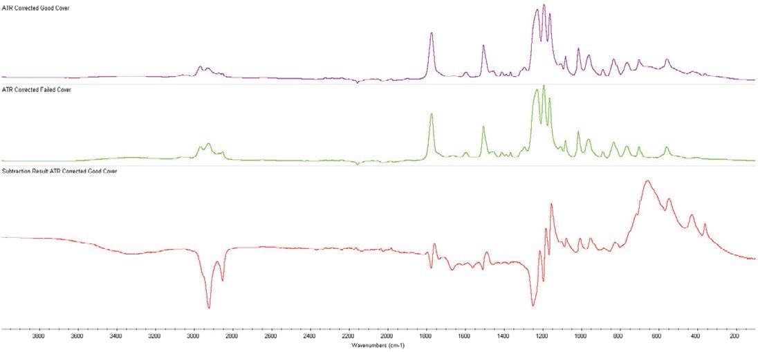 Advance ATR corrected infrared ATR spectra of the good plastic cover (top), failed plastic cover (middle) and difference spectra between the two (bottom).