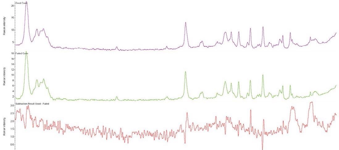 FT-Raman spectra of the good cover (top), failed cover (middle), and subtraction result between the two (bottom)