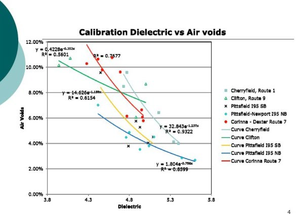 Calibration of dielectric versus air voids at several pilot study locations.