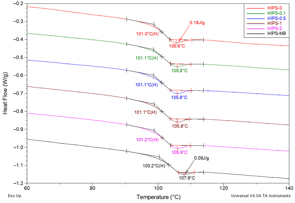 Summary of DSC curves for a series of HIPS samples, created after melting the filaments, registered during the second heating cycle in the range between 40 °C and 140 °C. Measurements were carried out under a nitrogen atmosphere, measurement conditions as above. Analysis of the thermal glass transition area.