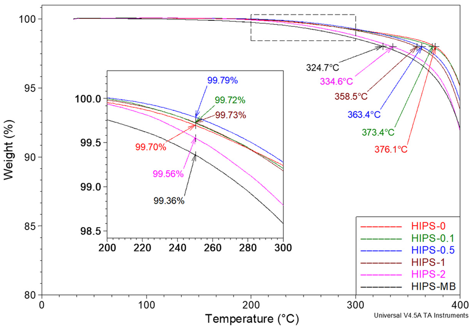 Summary of TG curves for a series of HIPS filaments registered at a heating rate of 20 °C/min. Measurements ranging from 30 to 400 °C under nitrogen atmosphere. Purge flow 60 mL/min. The figure shows the 2% mass loss temperature and the analysis of the thermal stability of the samples at 250 °C (insert view).
