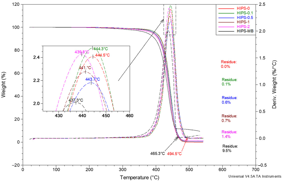 Summary of TG and DTG curves for a series of HIPS filaments registered at a heating rate of 20 °C/min. Measurements ranging from 30 °C to 540 °C under nitrogen atmosphere. Purge flow 60 mL/min. Analysis of the HIPS thermal dissociation area.