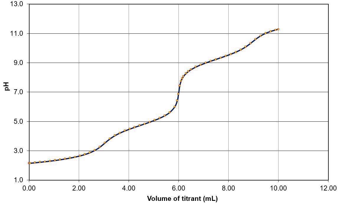 Simulated titration curve of 3 mL each of 0.1 M HCl (strong acid), 0.1 M CH3COOH (weak acid strength), and 0.1 M NH4Cl (very weak acid) in water with 0.1 M NaOH (CurTitPot, http://www.iq.usp.br/gutz/Curtipot_.html).