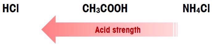 Fig. 2: HCl is the strongest acids compared to acetic acid and ammonium chloride.