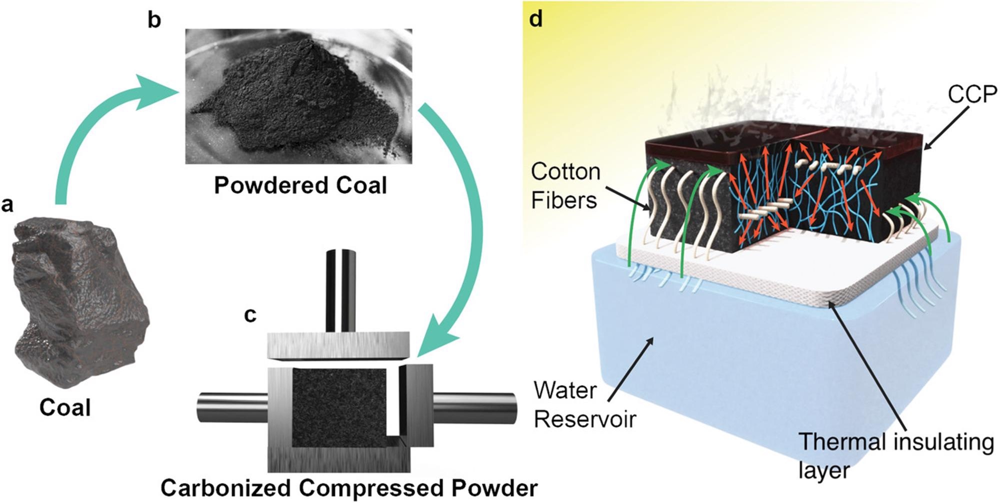 How do Blocks of Carbonized Compressed Powder Purify Water?