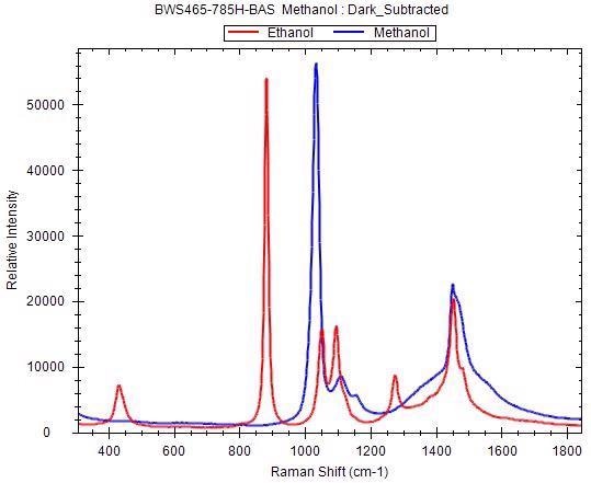 Raman spectra of reagent grade ethanol (red) and methanol (blue