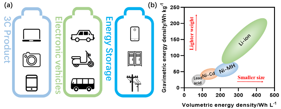Applications of Li-ion battery (a) and energy density of rechargeable batteries (b).
