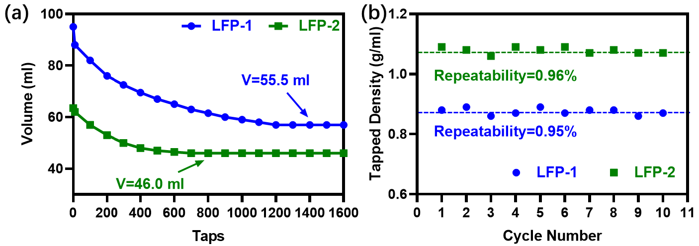 (a) sample volume changes during tapping, (b) 10 repeat sample measurements of tapped density