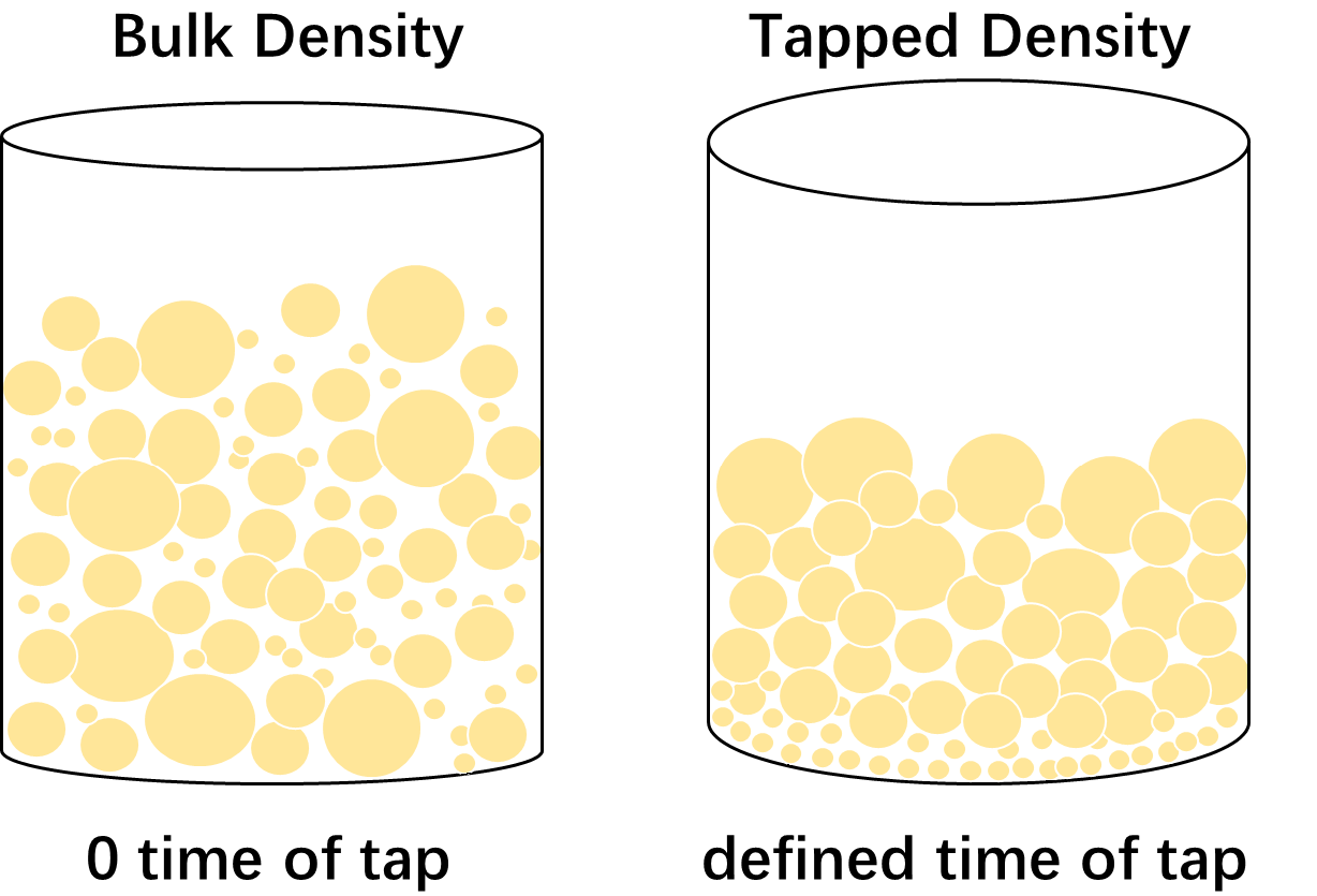 Comparison of bulk density and tapped density.