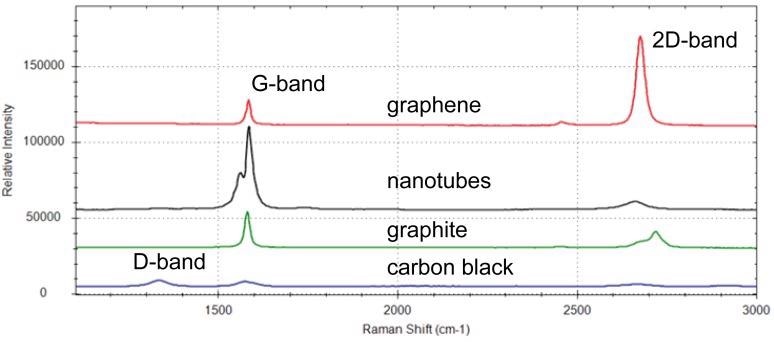 Raman spectra of graphene (red), carbon nanotubes (black), graphite (green), and carbon black (blue).
