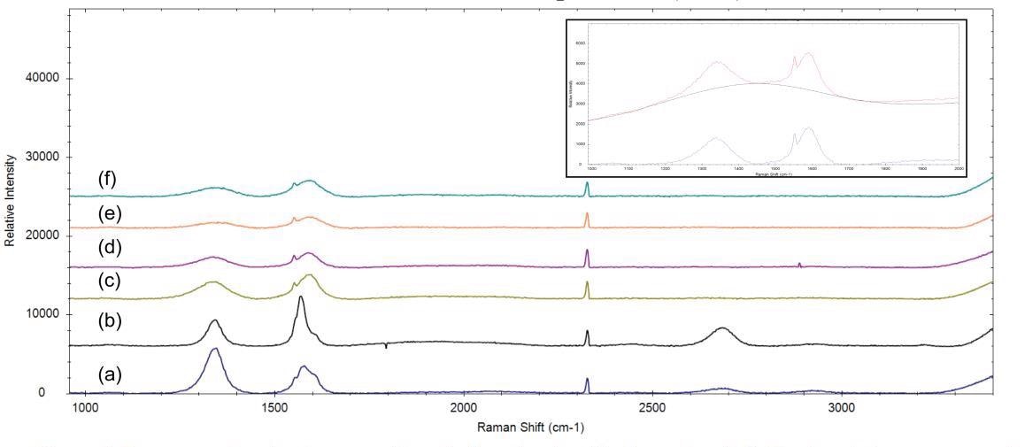Raman spectra of carbon nanofibers (a,b) and carbon black powders (c-f). The insert shows an example of the baseline correction that was applied to all of the data. All spectra are manually offset for clarification. Note: sharp peaks at —1550 cm-1 and —2300 cm-1 are attributed to atmospheric oxygen and nitrogen, respectively.