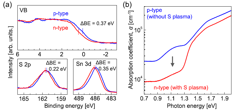 (a) X-ray photoelectron spectroscopy (XPS) spectra (excitation source: Ag La) of SnS films deposited at Tsub = 222 °C for the valence band (VB), S 2p, and Sn 3d core levels. Differences in the binding energies between n- and p-type films (?BE) are shown in each plot. A total resolution of ~0.5 eV for the measurement resulted in significant spectral broadening. The displayed spectra were obtained by the moving average of the original results. Other characteristics of this film (Tsub = 222 °C) are discussed in the last half of main text. (b) Absorption spectra of the n- and p-type SnS thin films prepared at Tsub = 333 °C. The broad peak centered at 1.1 eV is significant only for the p-type film.