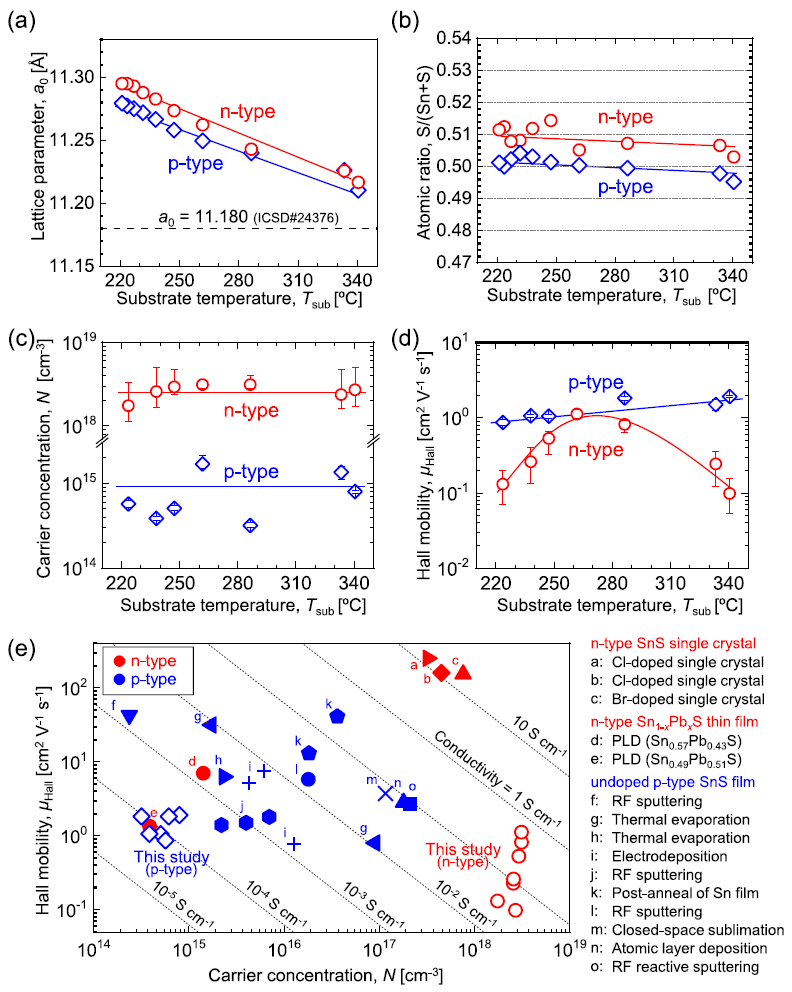 Substrate temperature dependence of the various properties of the obtained SnS thin films. (a) Lattice parameter of a0 of the obtained thin films determined by 400 diffraction peaks (for the x-ray diffraction (XRD) profiles. (b) Chemical composition determined by x-ray fluorescence spectroscopy (XRF). (c) Carrier concentration and (d) Hall mobility of SnS thin films measured at room temperature. All solid lines in the figures were added to guide the eye. (e) Comparison of electrical properties of n- and p-type SnS thin films obtained in this paper and those of previously reported n- and p-type SnS, and n-type Sn1-xPbxS solid solutions.