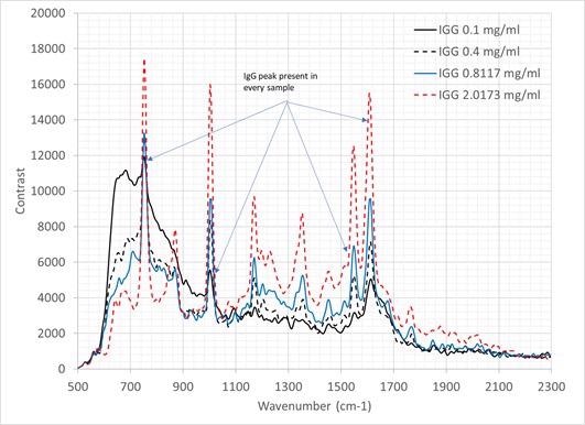 Raman spectra of IgG at a range of concentrations as labelled (all spectra presented are the averaged output of 10x 30 second frames