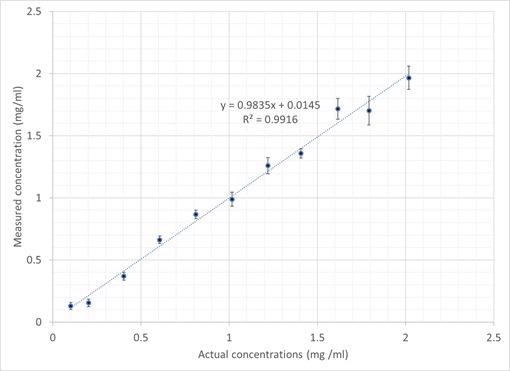 Plot showing IgG PCR-calculated vs. actual sample concentration