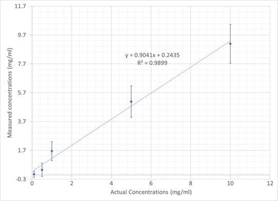 Plot showing dAb PCR-calculated vs actual sample concentration