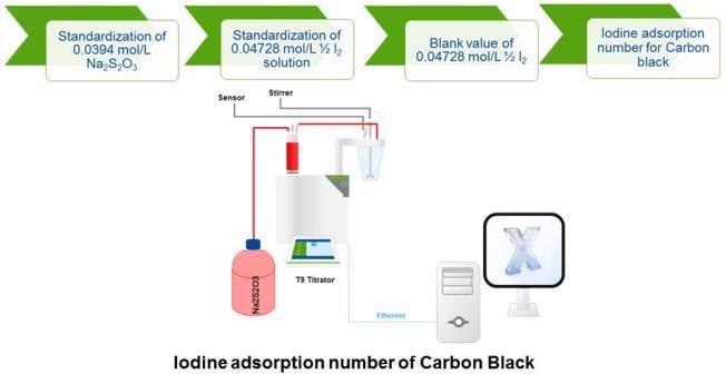 Analyzing the Iodine Absorption Number of Carbon Black through ASTM D1510-16