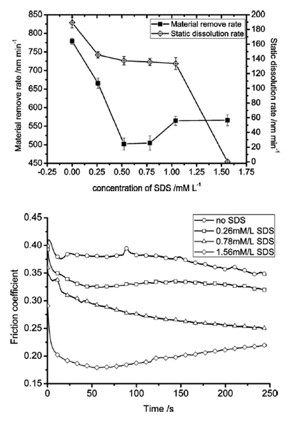 The effect of sodium dodecyl sulfate (SDS) concentration on static dissolution rate and removal rate; polishing copper (top). COF variation with time for different SDS concentrations; polishing copper (bottom).