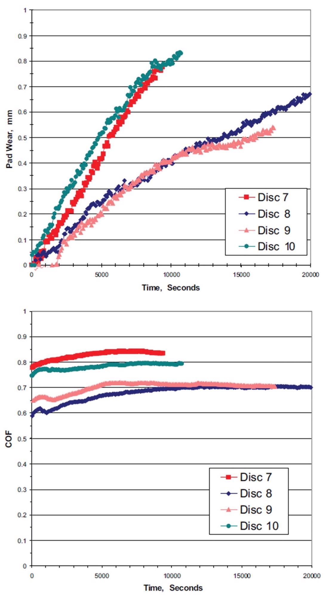 The top graph shows pad wear rate in millimeters. Conditioning discs 8 and 9 show lower wear. The bottom graph shows friction variation with time, and conditioning discs 8 and 9 also showed longer stabilization time (in terms of COF).
