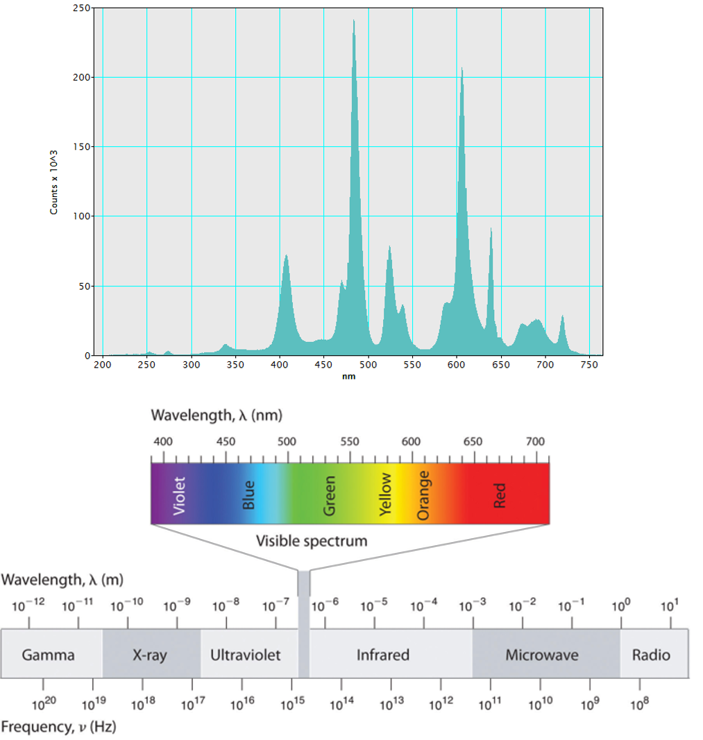 A CL spectrum captured from rare-earth-doped ceramic, revealing emissions across the ultraviolet, visible, and near-infrared portions of the electromagnetic spectrum.