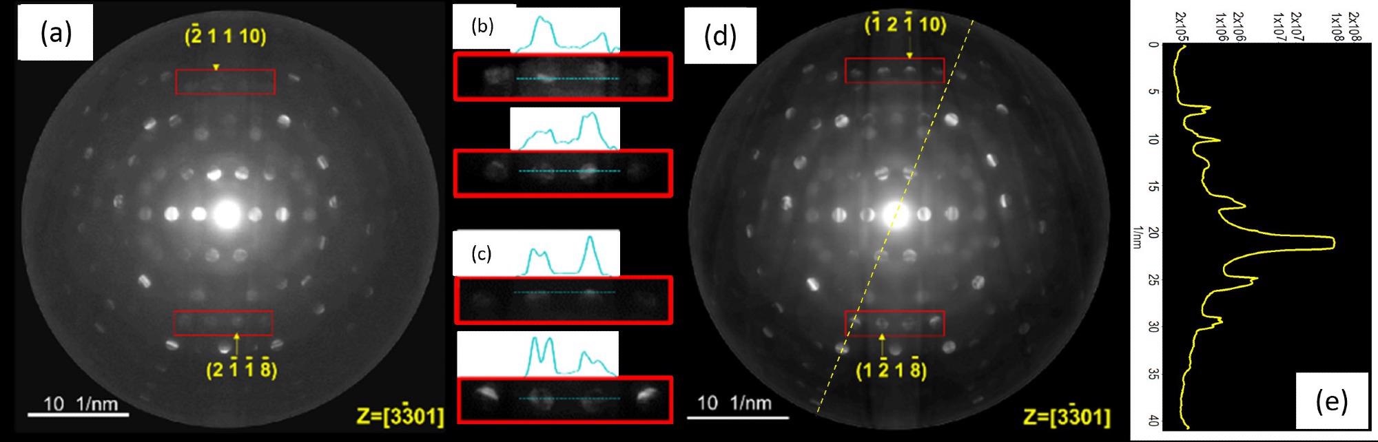 Experimental CBED patterns of (a) FEC-1 and (d) FEC-2 NaCu5S3 along [3301] zone axis, showing the asymmetric intensity distribution of FOLZ reflections in two enantiomers. (b) and (c) high-magnified and contrast-enhanced images of critical discs in the red-marked box in (a) and (d): the intensity profile of critical discs shows the asymmetric brightness. (e) intensity profile along the dashed yellow line in (d): no saturation (32 bit) at the central beam location (log scale).