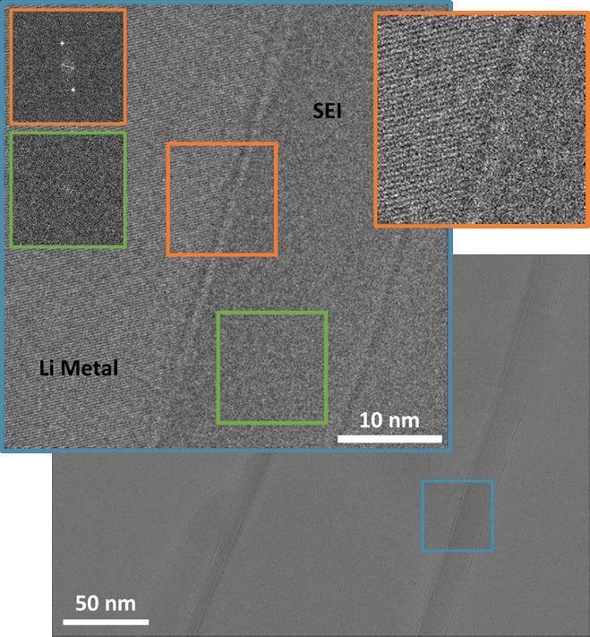 Cryo-TEM image of Li metal filament with SEI. The full field of view is shown along with a smaller region (blue) showing the amorphous SEI and its interfaces with the crystalline Li and solvent more clearly. The orange region shows the visibility of the lattice fringes that exist only within the Li filament. Green and orange insets show FFTs from the corresponding boxed regions.