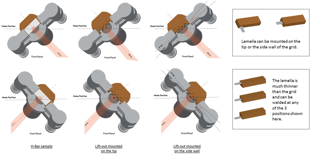 Illustrations show how FIB H-bar and lift-out specimens are oriented with respect to the left and right guns. When lamella is mounted on the side wall of a grid finger, it is better to rotate the specimen at least 5º offset, so the beam does not deposit grid/substrate or weld material on the specimen thin area. Note that as shown in images on the right, the thickness of the lamella is much less than the grid, as a result the lamella can be welded at different positions on the finger.