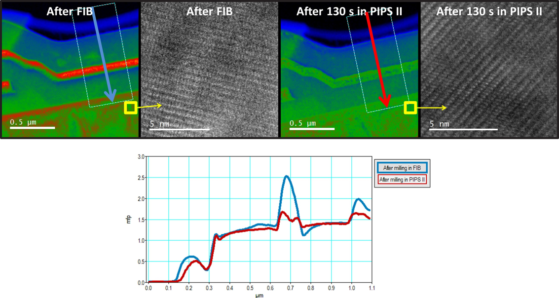 Color images (left) show sample thickness maps* in the device, captured after milling in FIB (H-bar) and low energy milling in PIPS II system (300 eV beam, stationary milling mode, 130 s). Sample thickness is compared in these two images using profile lines averaged along the graph arrows shown below. TEM micrographs (right) show high resolution images taken before and after low energy ion milling in PIPS II system (taken from yellow square areas shown on the thickness maps). By reducing sample thickness, parts of FIB-induced sample surface damage have been removed.