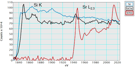Si K and Sr L EELS edges extracted from the data. Note the distinct fine structure and edge shift of the oxidized silicon.