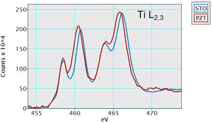 EELS fine structure of the Ti4+ L2,3 edges in STO and PZT.