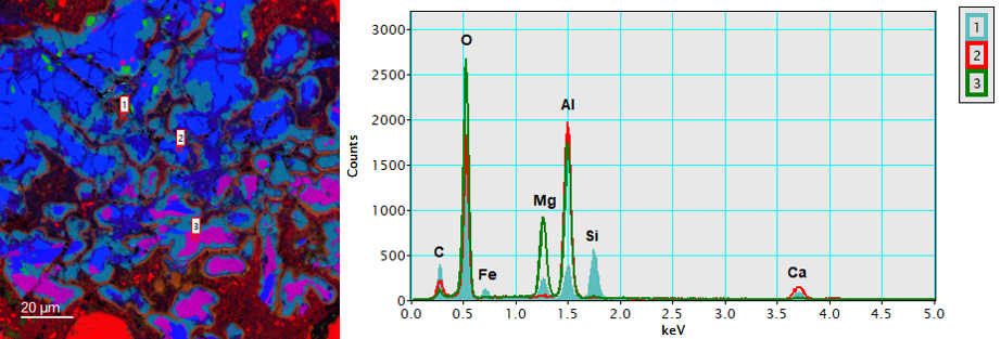 (left) Elemental quantity maps extracted from the EDS spectrum image corresponding to aluminum (blue), calcium (green), and magnesium (red); and (right) extracted EDS spectra from points 1 (aqua fill), 2 (red), and 3 (green).