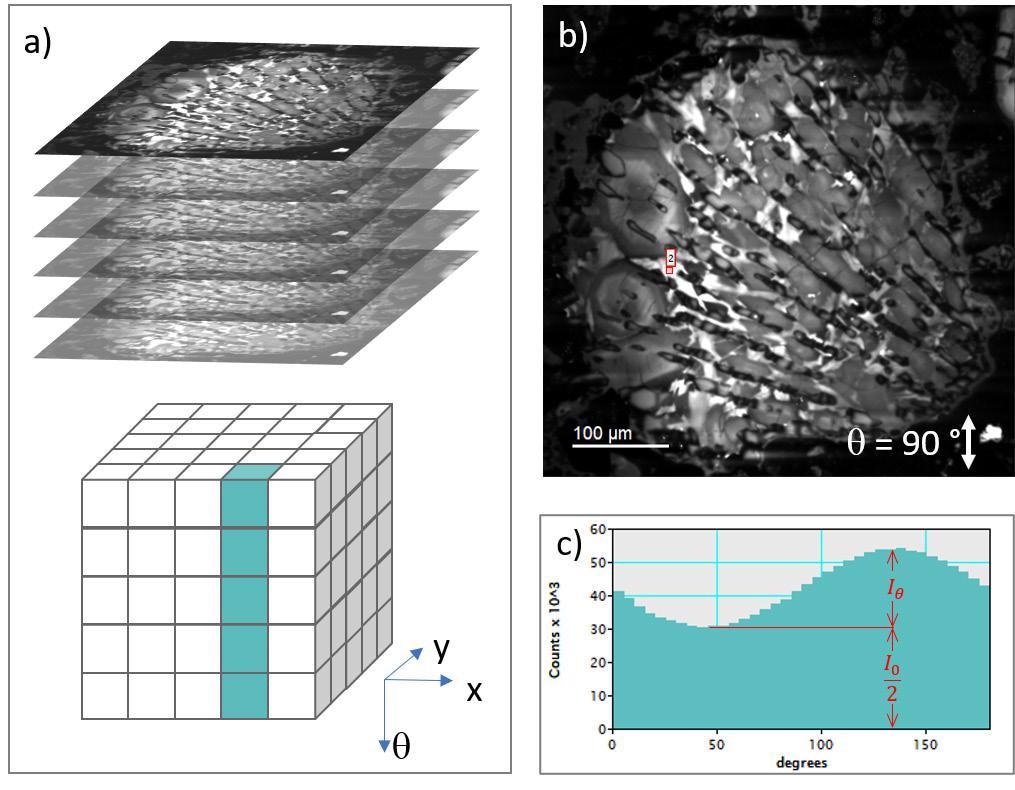 a) Schematic representations of a polarization-filtered spectrum image, b) polarization-filtered CL intensity map (? = 90 ± 2.5°) of a chondritic meteorite meteorite, and c) polarization-filtered CL intensity plot, I?, at the indicated location in b)