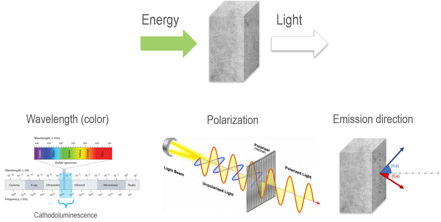 Photons emitted in the CL process.
