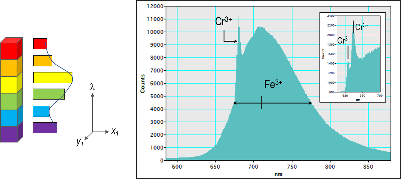 Cathodoluminescence spectrum from a single point or region of a sample. (a) schematic representation and b) CL spectrum captured from a beryl crystal with luminescence peaks associated with Cr3+ (peaks at 681.24 and 683.6 nm with FWHMs 0.88 and 1.53 nm respectively) and Fe3+ (720 nm with FWHM 110 nm).?Spectrum captured using the Monarc™ detector.