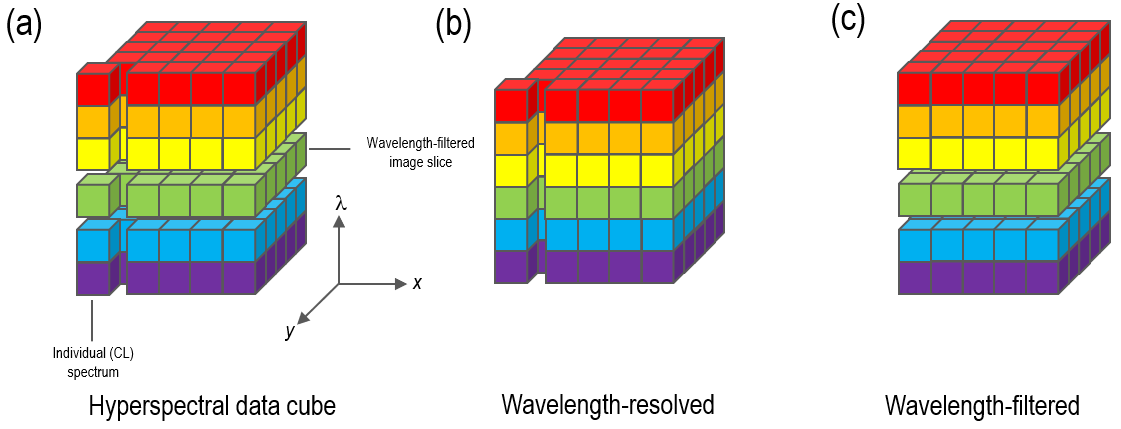 Schematic representation of a hyperspectral image data cube a) showing the stack of wavelength-filtered images as horizontal slices and the component spectra as vertical columns; b) wavelength-resolved acquisition mode where an array detector is used to capture complete CL spectra on a point-by-point basis; c) wavelength-filtered acquisition mode where a photomultiplier detector is used to capture an aligned stack of wavelength-filtered images.