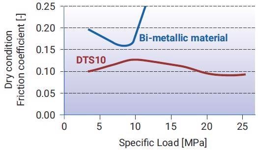 Friction - load relationship for DTS10™ and a standard bi-metallic baring material, under dry conditions.
