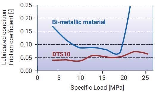 Friction - load relationship for DTS10™ and a standard bi-metallic bearing material, under oil lubricated.conditions.