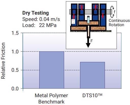 Relative friction (dry) between DTS10™ and Metal-polymer Benchmark performance.