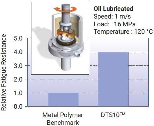 Relative fatigue resistance between DTS10™ and the metal-polymer benchmark performance.