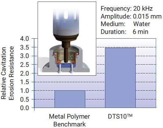 Relative cavitation erosion resistance between DTS10™ and the metal-polymer benchmark performance.